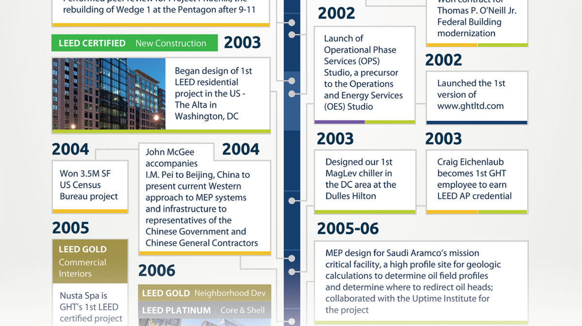 GHT Limited's history of innovation from 2000 to 2005.