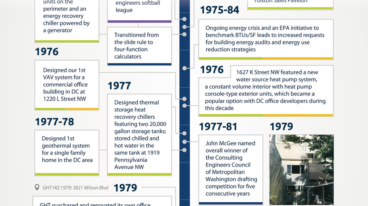 GHT Limited's history of innovation from 1975 to 1979.