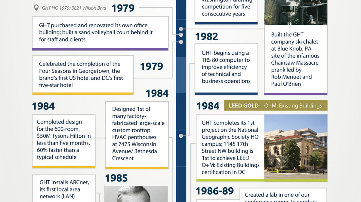 GHT Limited's history of innovation from 1979 to 1984.