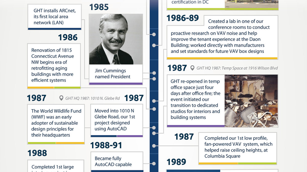 GHT Limited's history of innovation from 1985 to 1989.