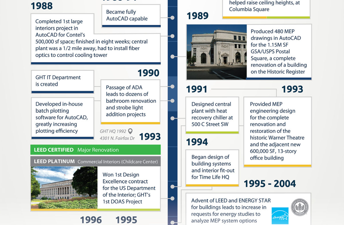 GHT Limited's history of innovation from 1989 to 1994.