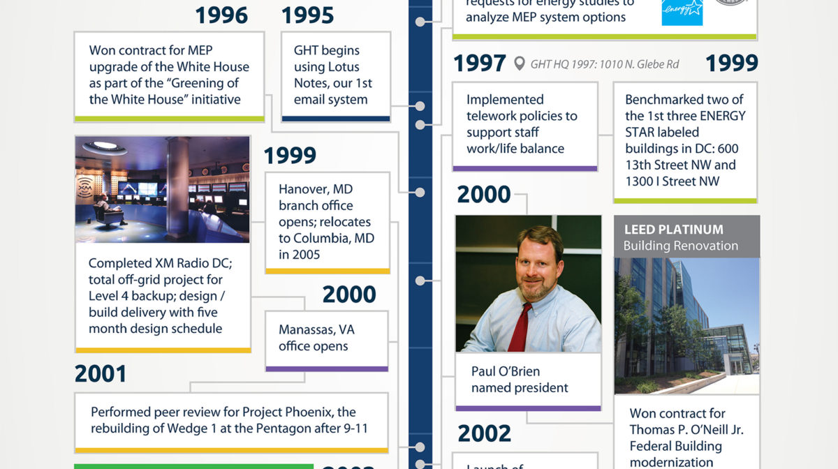 GHT Limited's history of innovation from 1994 to 2000.