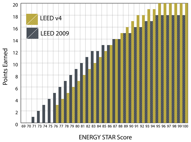 LEED_EBOM_EnergyStarGraph_barchart(v2)