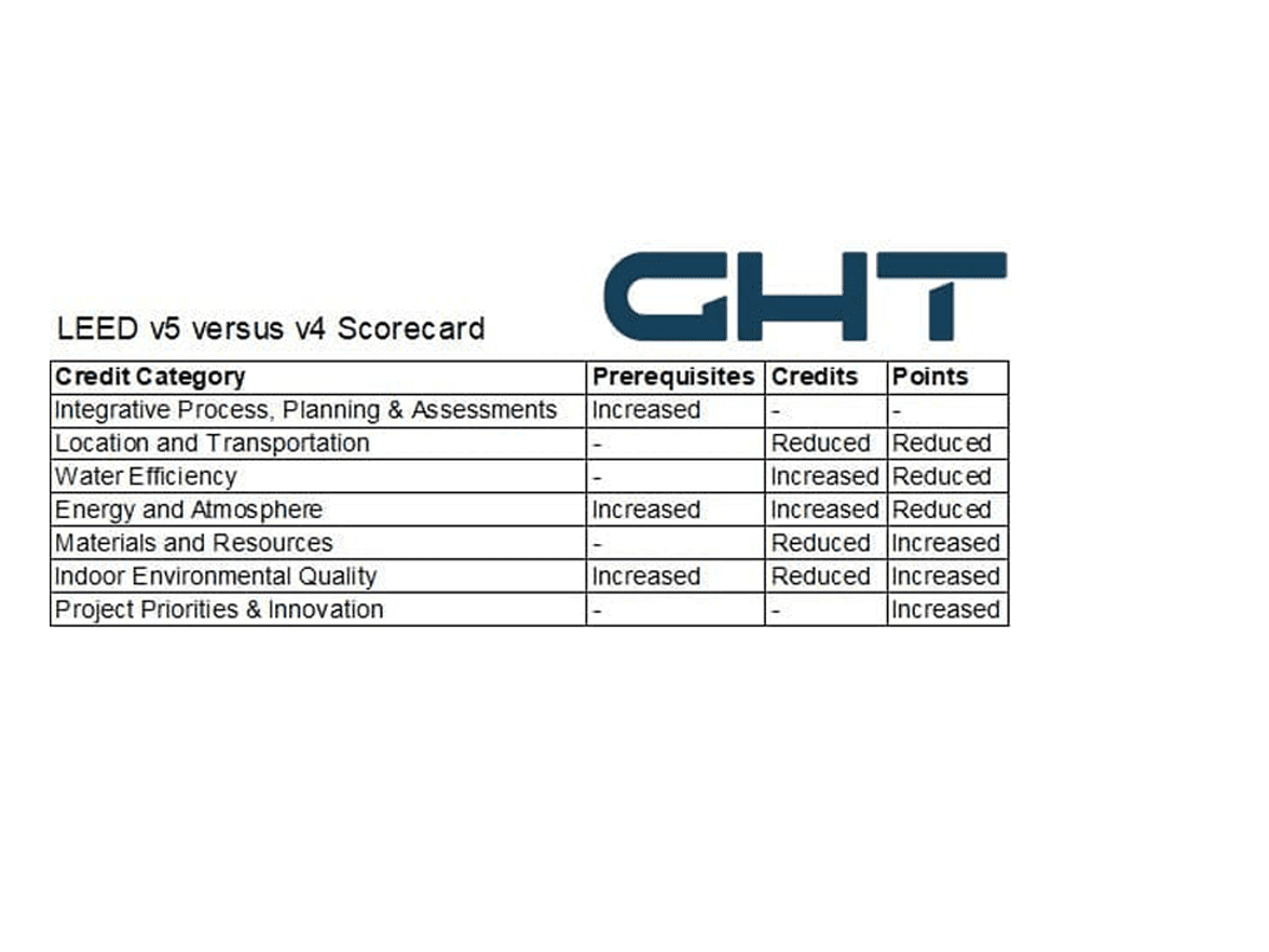 Difference between LEED v5 and v4